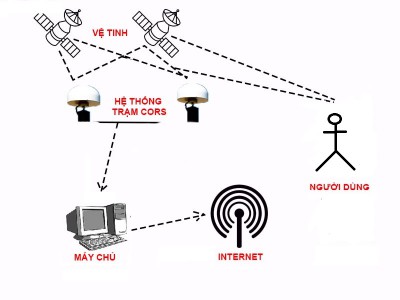 RTK và một số lưu ý trong việc đo RTK trong thực tế