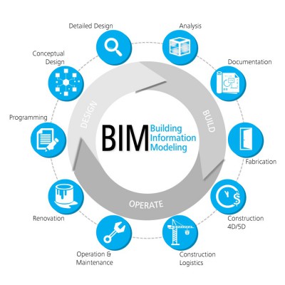 BIM (Building Information Modeling) – Xu hướng tất yếu của ngành xây dựng hiện đại