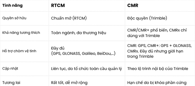 Tìm hiểu về các loại thông điệp RTK: RTCM & CMR